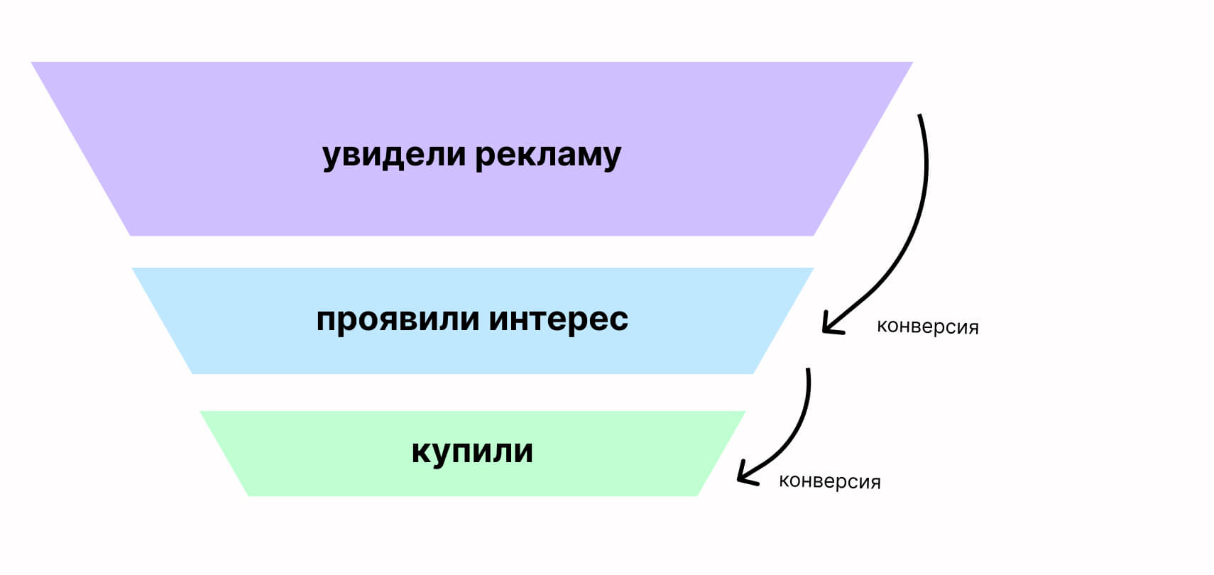 Конверсия