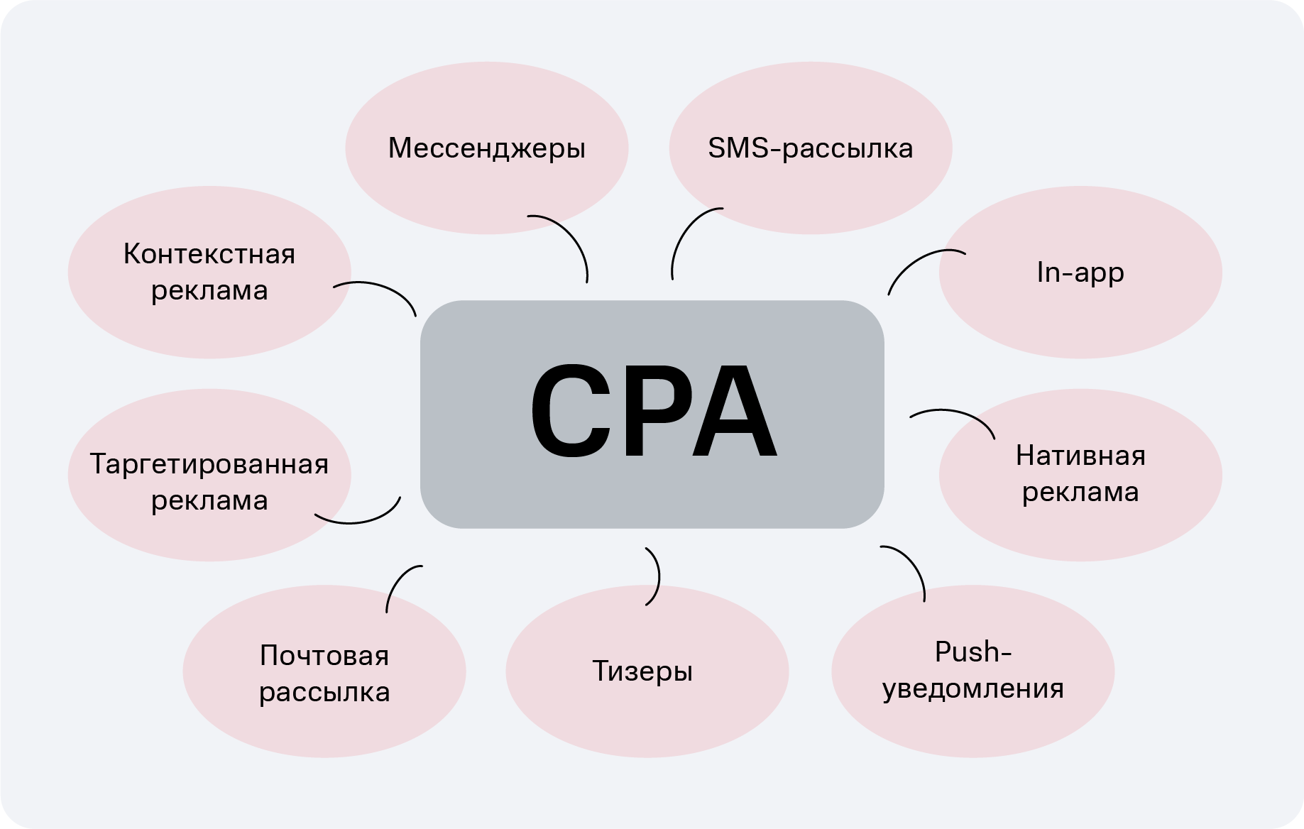 CPA (Cost Per Action)