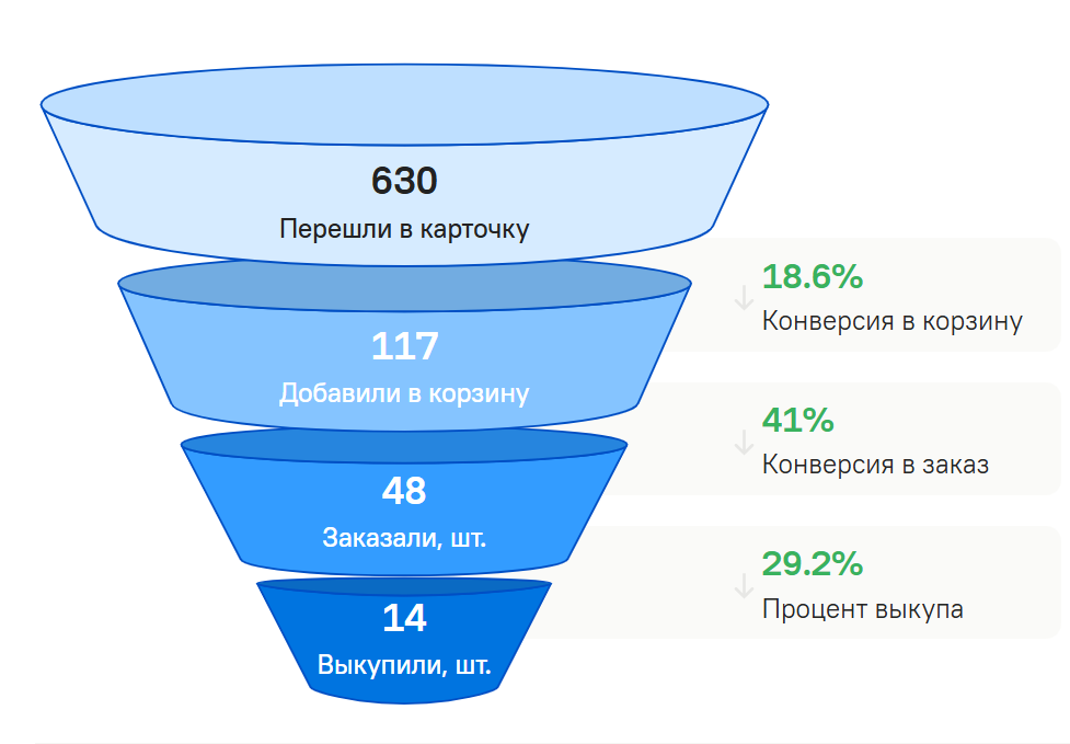 Анализ воронки