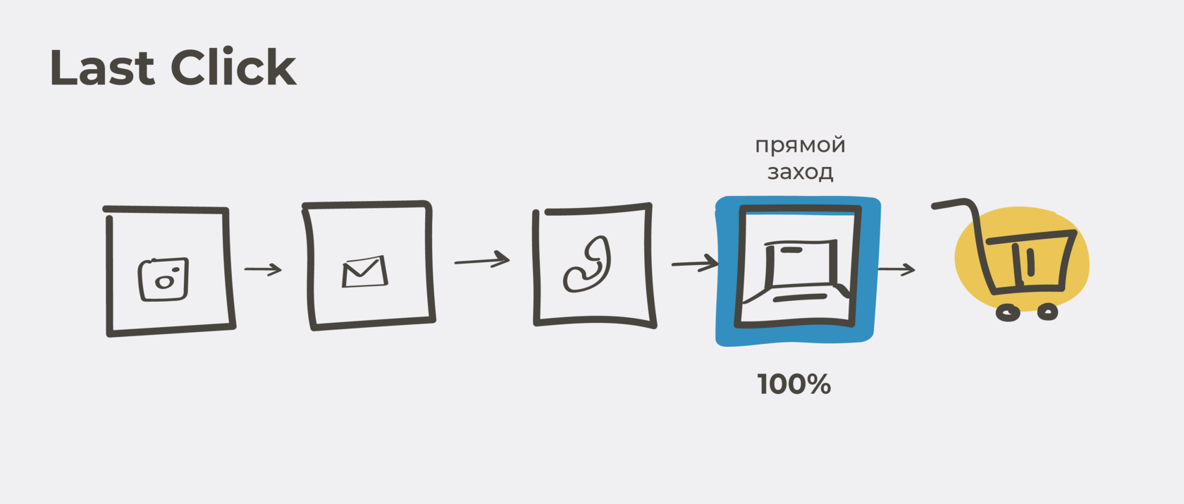 Last-click атрибуция